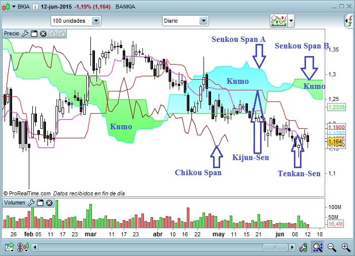 Bankia descripcion